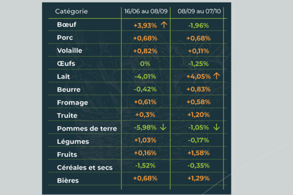 observatoire des prix octobre2